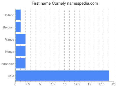 prenom Cornely