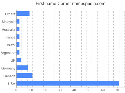 Given name Corner