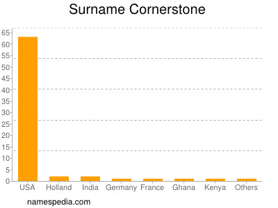 Familiennamen Cornerstone