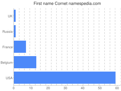 prenom Cornet