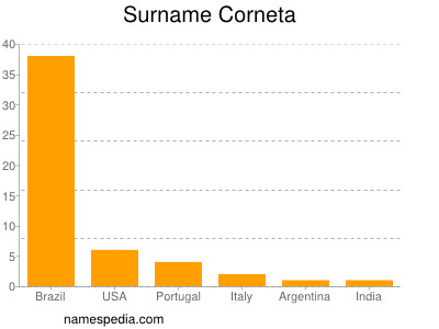 Surname Corneta