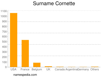 nom Cornette