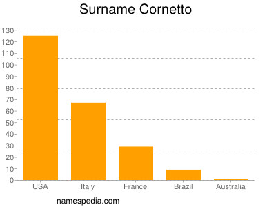 Familiennamen Cornetto