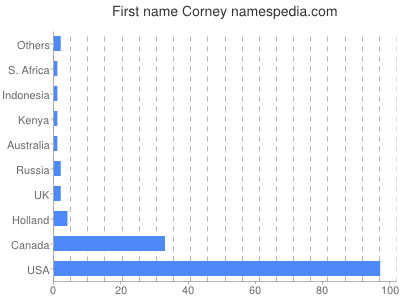 Vornamen Corney