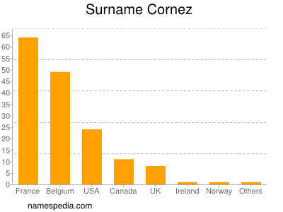 Familiennamen Cornez