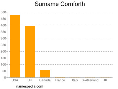 Surname Cornforth