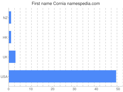 Vornamen Cornia