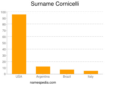 Familiennamen Cornicelli