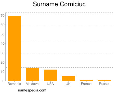 Familiennamen Corniciuc