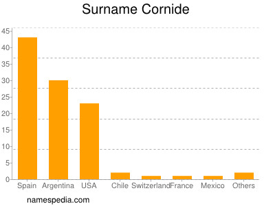 Familiennamen Cornide