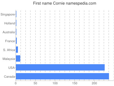 prenom Cornie