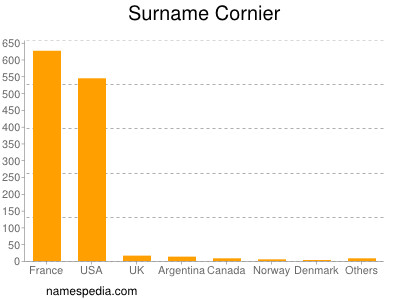 Familiennamen Cornier