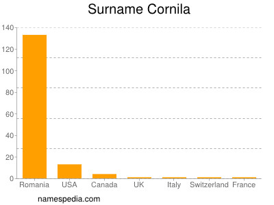 Familiennamen Cornila