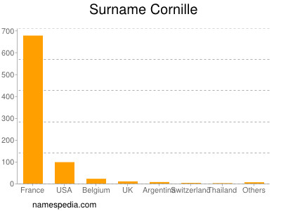Familiennamen Cornille