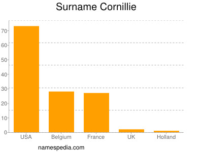 Surname Cornillie