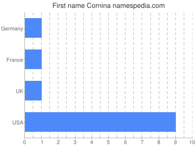 Vornamen Cornina
