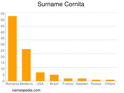 Familiennamen Cornita