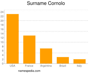 Familiennamen Cornolo