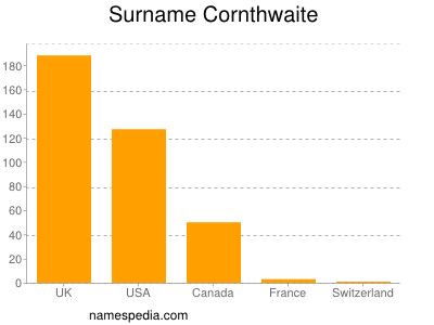 Surname Cornthwaite