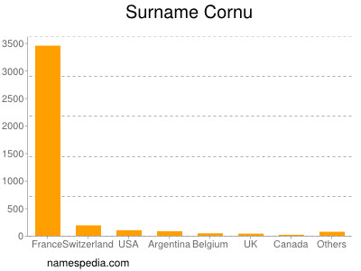 nom Cornu