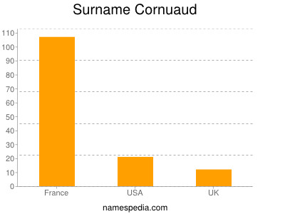 Familiennamen Cornuaud