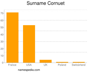 Familiennamen Cornuet