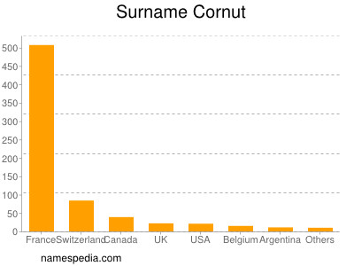 Surname Cornut