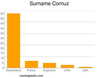 nom Cornuz