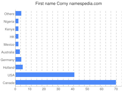 prenom Corny