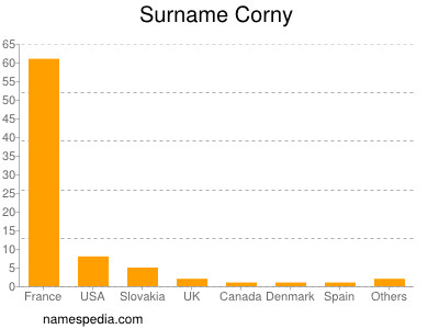 nom Corny