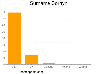 Familiennamen Cornyn