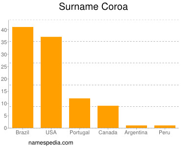 Familiennamen Coroa