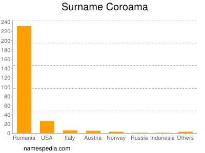 Familiennamen Coroama