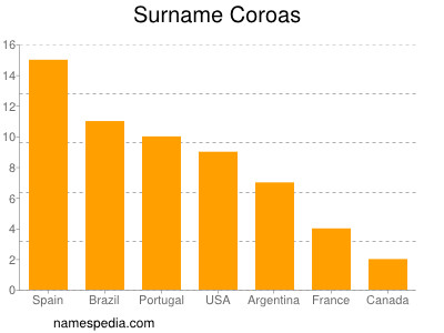 nom Coroas