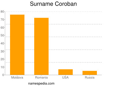 Surname Coroban