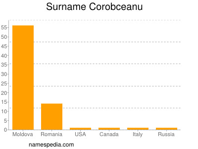 Familiennamen Corobceanu