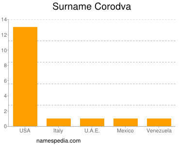 Surname Corodva