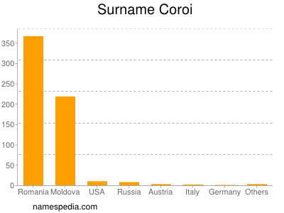 Surname Coroi