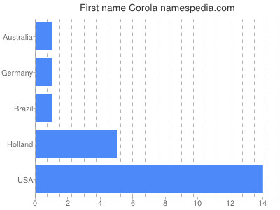 Vornamen Corola