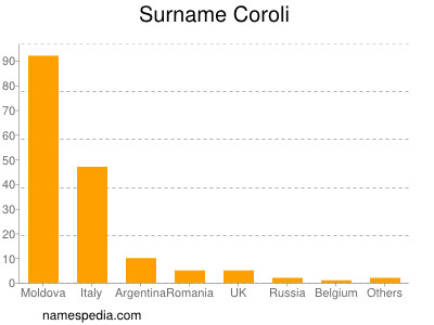 Familiennamen Coroli