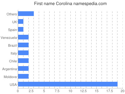 prenom Corolina