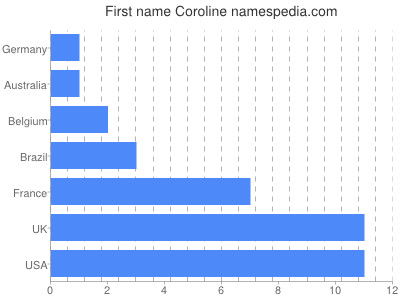 prenom Coroline