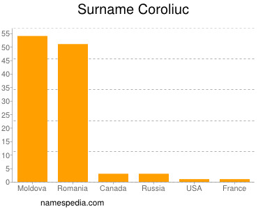 Familiennamen Coroliuc