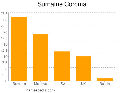 Familiennamen Coroma