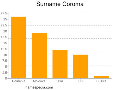 nom Coroma