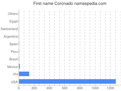 Vornamen Coronado