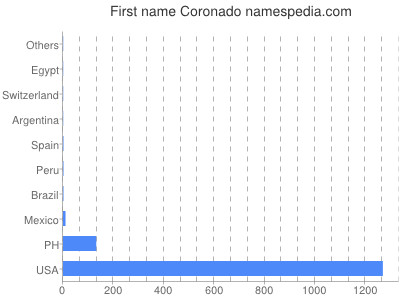 prenom Coronado