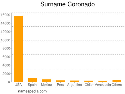 Surname Coronado