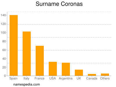 Familiennamen Coronas