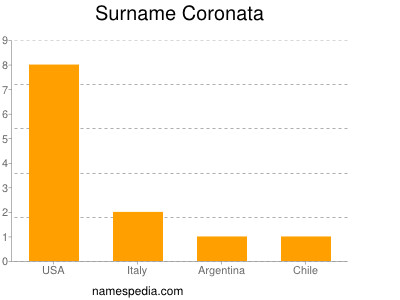 Familiennamen Coronata
